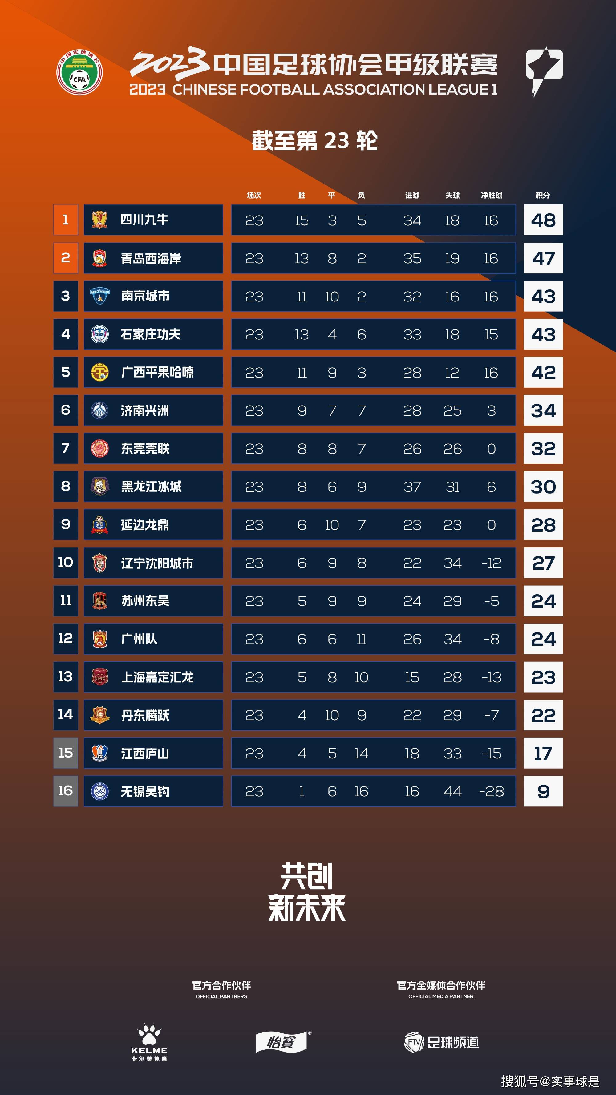 英超-法蒂伤退佩德罗双响 十人布莱顿3-2逆转森林止6轮不胜北京时间11月25日晚上23:00，英超第13轮，布莱顿客场挑战诺丁汉森林。